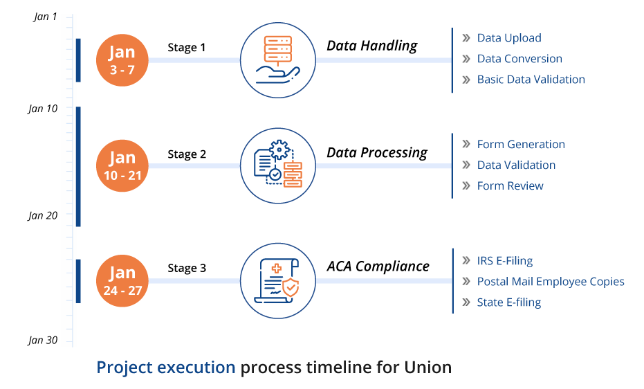 Project Execution by ACAwise for Unions