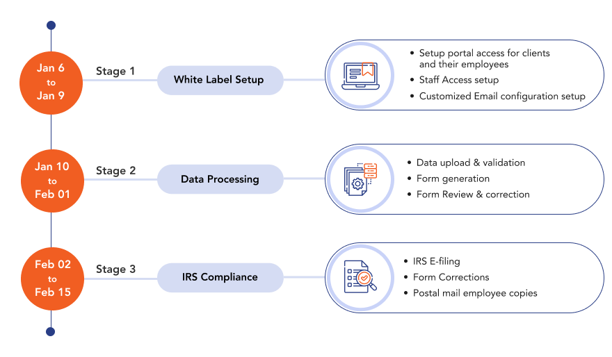 Acawise white label timeline